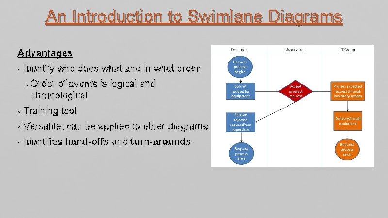 An Introduction to Swimlane Diagrams Advantages • Identify who does what and in what