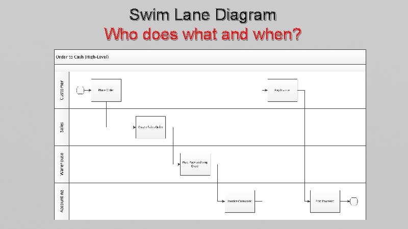 Swim Lane Diagram Who does what and when? 