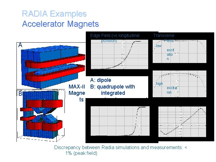 RADIA Examples Accelerator Magnets A B Edge Field (vs longitudinal position) Transverse Field low