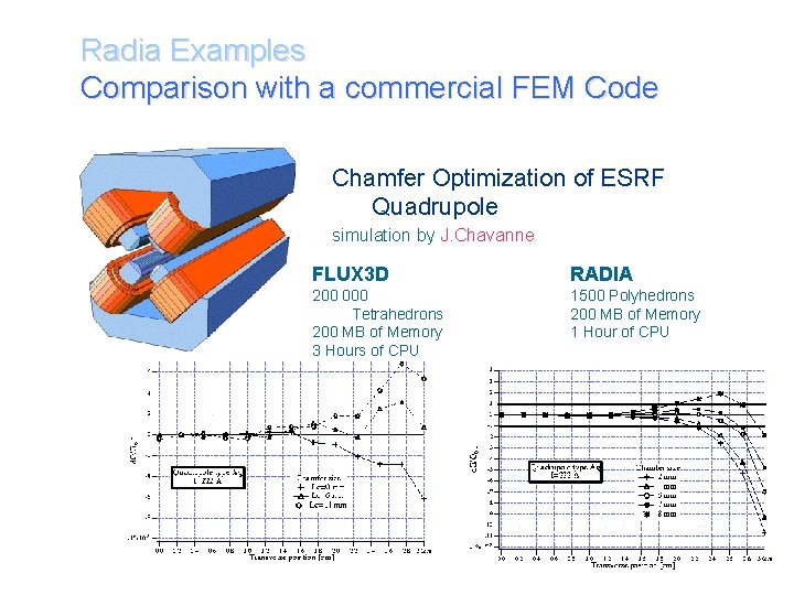 Radia Examples Comparison with a commercial FEM Code Chamfer Optimization of ESRF Quadrupole simulation