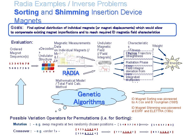 Radia Examples / Inverse Problems Sorting and Shimming Insertion Device Magnets Goals: Find optimal