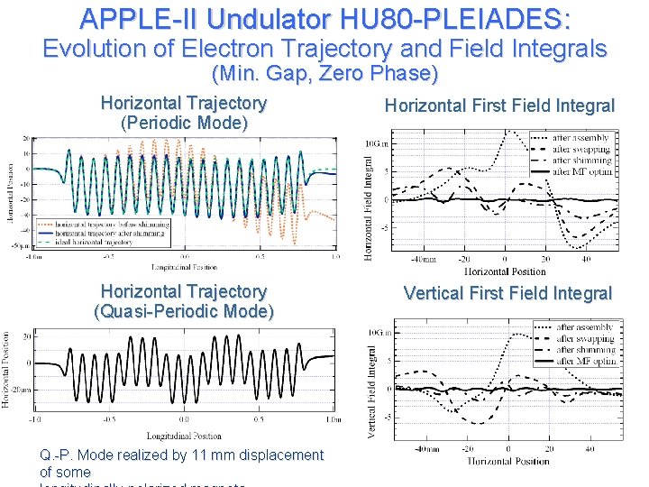 APPLE-II Undulator HU 80 -PLEIADES: Evolution of Electron Trajectory and Field Integrals (Min. Gap,