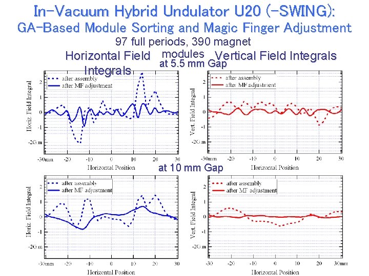 In-Vacuum Hybrid Undulator U 20 (-SWING): GA-Based Module Sorting and Magic Finger Adjustment 97