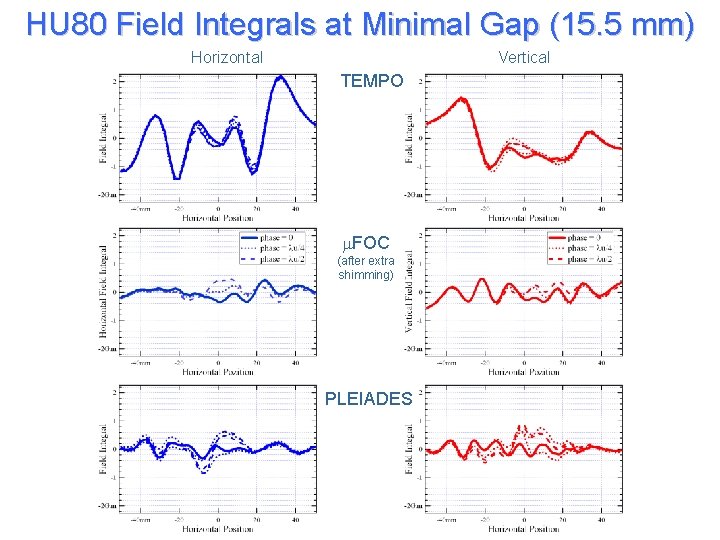 HU 80 Field Integrals at Minimal Gap (15. 5 mm) Horizontal Vertical TEMPO FOC