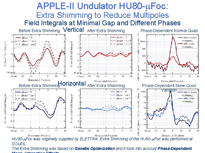 APPLE-II Undulator HU 80 - Foc: Extra Shimming to Reduce Multipoles Field Integrals at