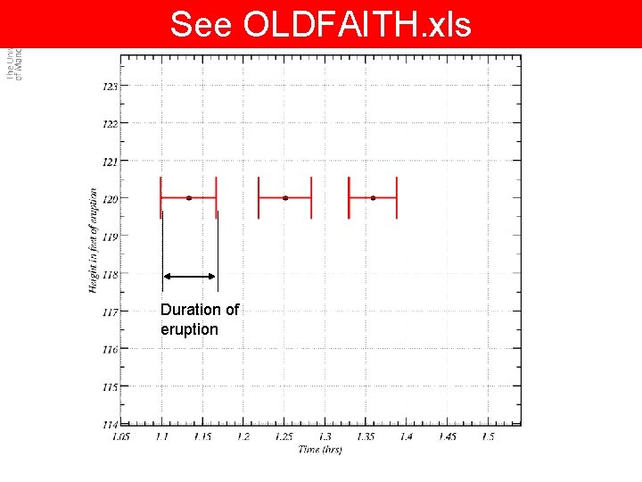 See OLDFAITH. xls Duration of eruption 