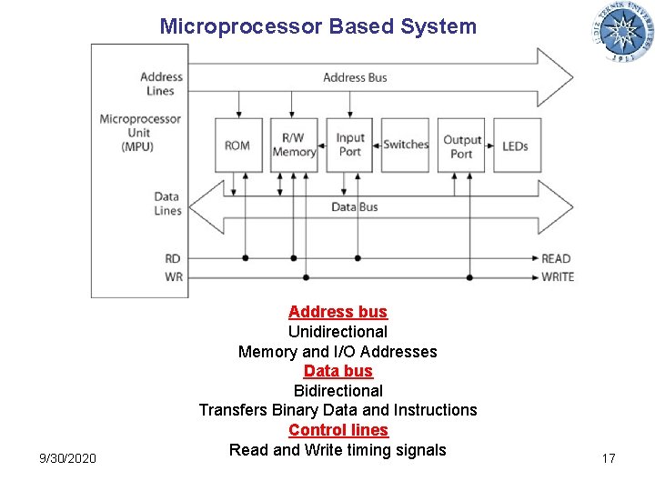 Microprocessor Based System 9/30/2020 Address bus Unidirectional Memory and I/O Addresses Data bus Bidirectional