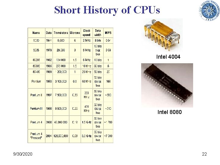 Short History of CPUs Intel 4004 Intel 8080 9/30/2020 22 