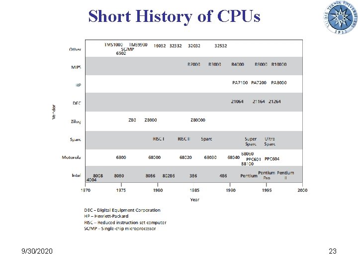 Short History of CPUs 9/30/2020 23 