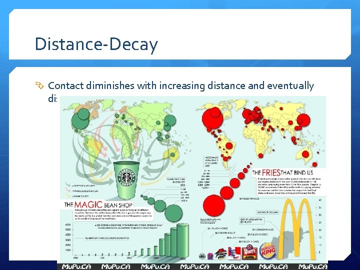 Distance-Decay Contact diminishes with increasing distance and eventually disappears. 