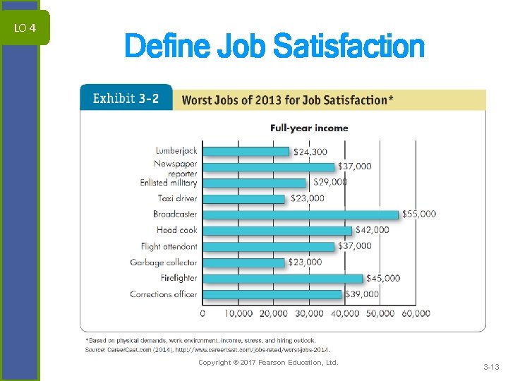 LO 4 Define Job Satisfaction 3 -13 Copyright © 2017 Pearson Education, Ltd. 3