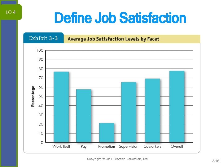 LO 4 Define Job Satisfaction 3 -16 Copyright © 2017 Pearson Education, Ltd. 3