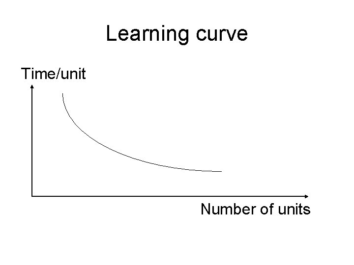 Learning curve Time/unit Number of units 