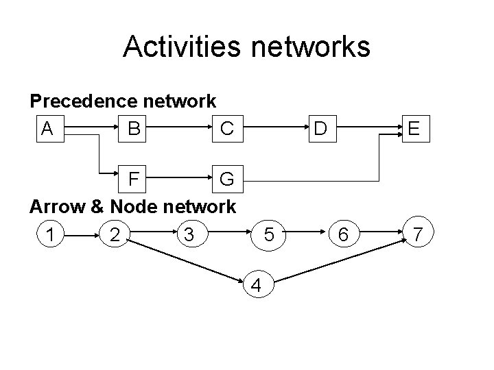 Activities networks Precedence network A B C D F G Arrow & Node network