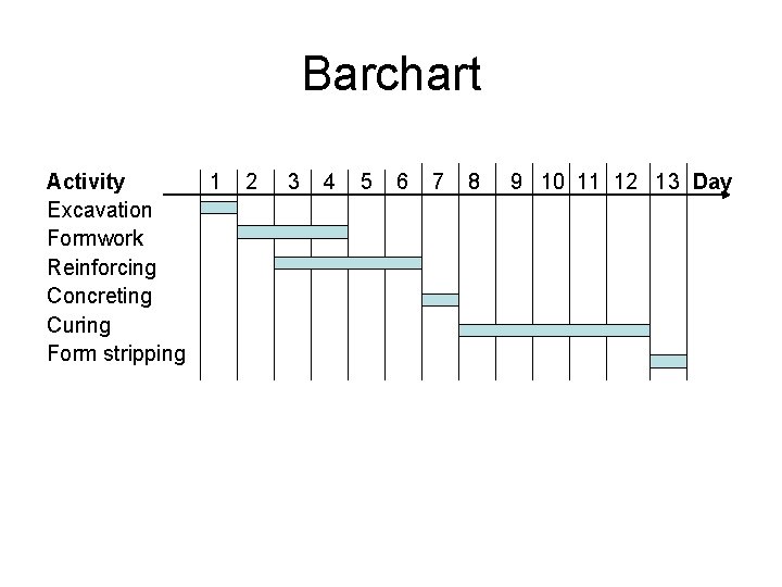 Barchart Activity Excavation Formwork Reinforcing Concreting Curing Form stripping 1 2 3 4 5