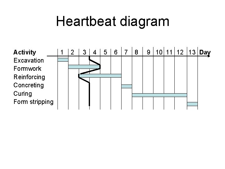 Heartbeat diagram Activity Excavation Formwork Reinforcing Concreting Curing Form stripping 1 2 3 4