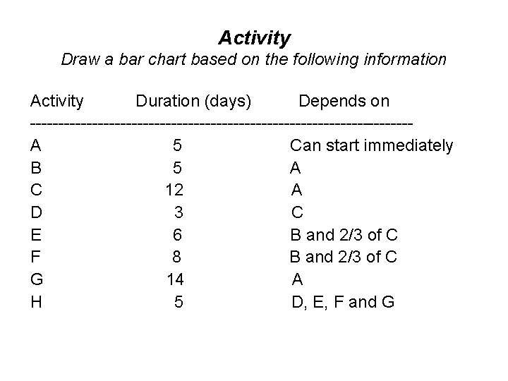 Activity Draw a bar chart based on the following information Activity Duration (days) Depends