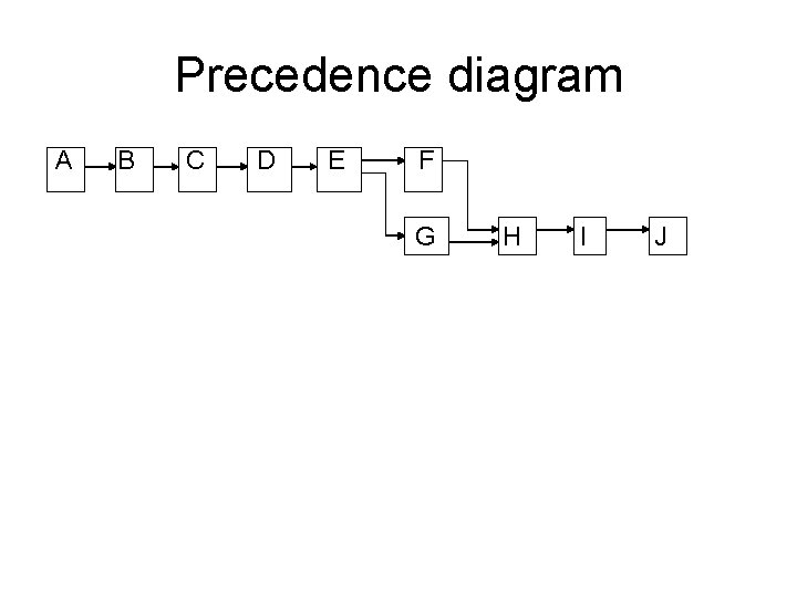 Precedence diagram A B C D E F G H I J 