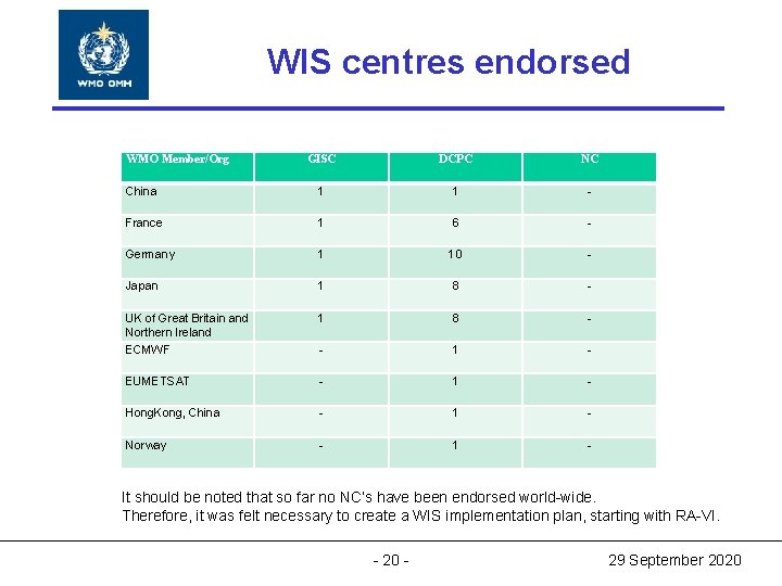 World Meteorological Organization WIS centres endorsed World Meteorological Organization Working together in weather, climate World Meteorological Organization WIS centres endorsed World Meteorological Organization Working together in weather, climate