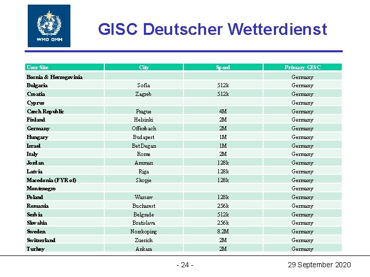 World Organization GISCMeteorological Deutscher Wetterdienst World Meteorological Organization Working together in weather, climate and World Organization GISCMeteorological Deutscher Wetterdienst World Meteorological Organization Working together in weather, climate and