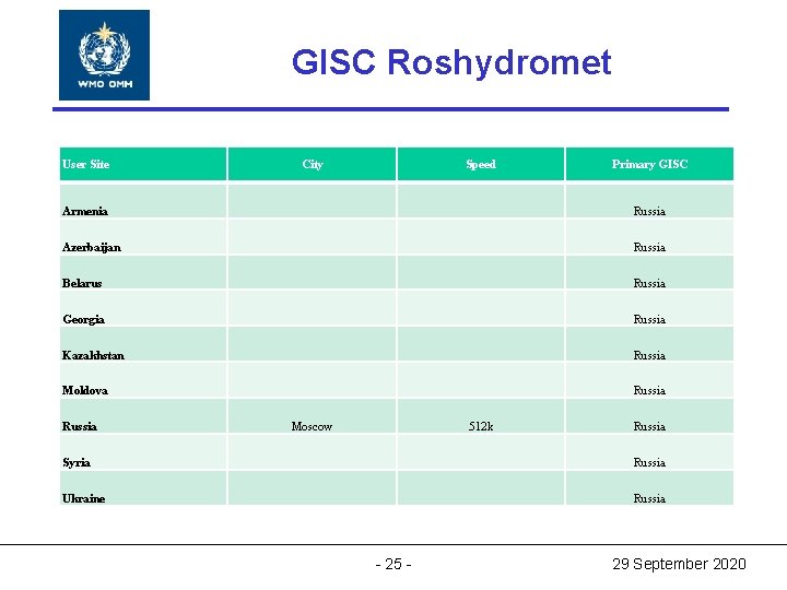 World Meteorological Organization GISC Roshydromet World Meteorological Organization Working together in weather, climate and World Meteorological Organization GISC Roshydromet World Meteorological Organization Working together in weather, climate and