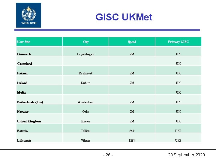 World Meteorological Organization GISC UKMet World Meteorological Organization Working together in weather, climate and World Meteorological Organization GISC UKMet World Meteorological Organization Working together in weather, climate and