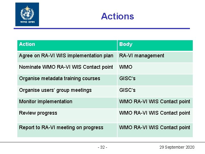 World Meteorological Actions Organization World Meteorological Organization Working together in weather, climate and water World Meteorological Actions Organization World Meteorological Organization Working together in weather, climate and water