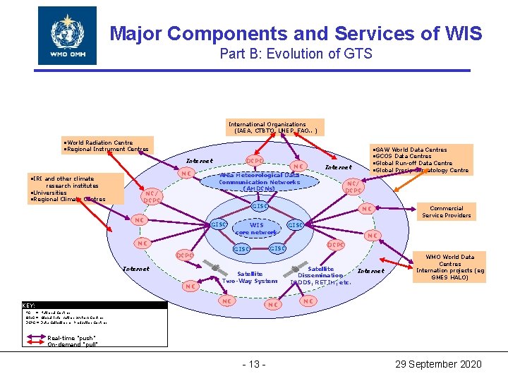 Major and Services of WIS World. Components Meteorological Organization World Meteorological Organization B: Evolution Major and Services of WIS World. Components Meteorological Organization World Meteorological Organization B: Evolution