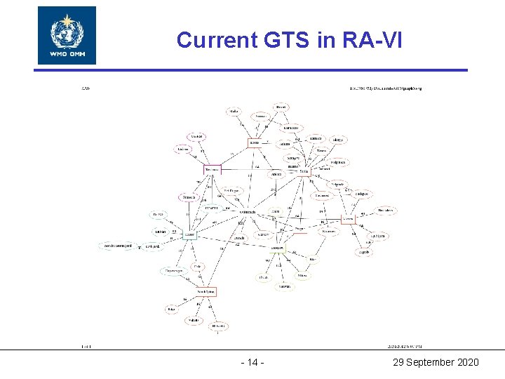 World Meteorological Organization Current GTS in RA-VI World Meteorological Organization Working together in weather, World Meteorological Organization Current GTS in RA-VI World Meteorological Organization Working together in weather,