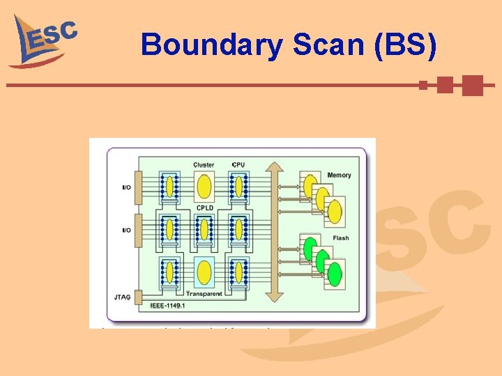 Boundary Scan (BS) 