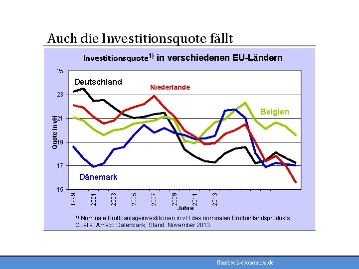 Auch die Investitionsquote fällt Investitionsquote 1) in verschiedenen EU-Ländern 25 Deutschland Niederlande 23 Belgien