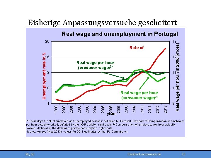 Bisherige Anpassungsversuche gescheitert Real wage and unemployment in Portugal 13 Unemployment rate in %