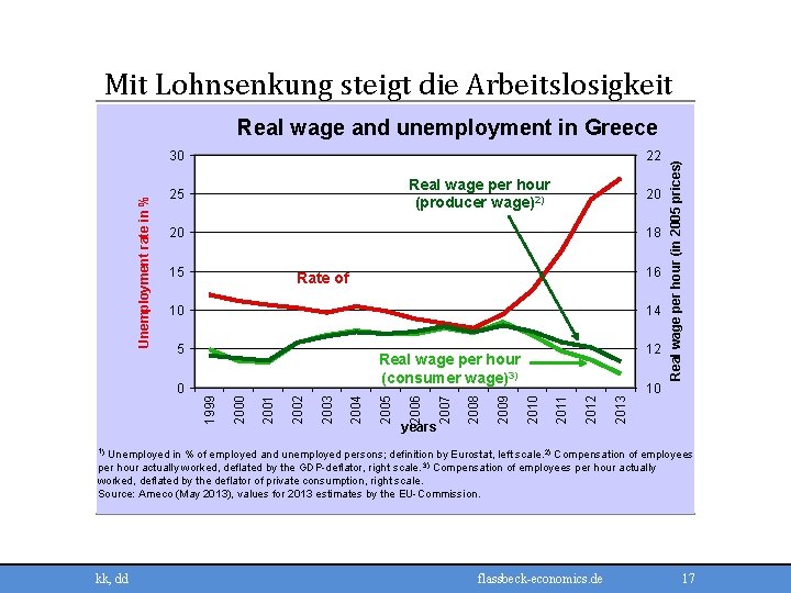 Mit Lohnsenkung steigt die Arbeitslosigkeit 22 Real wage per hour (producer wage)2) 25 20