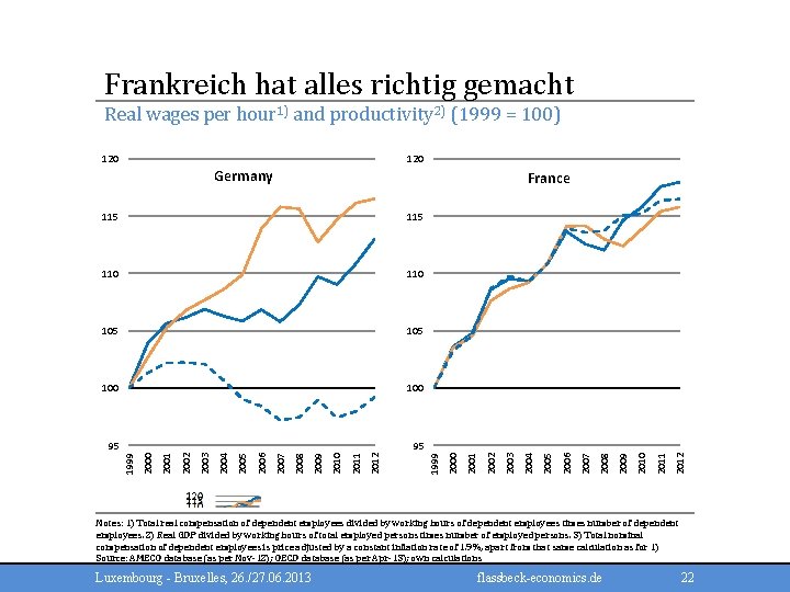 Frankreich hat alles richtig gemacht Real wages per hour 1) and productivity 2) (1999