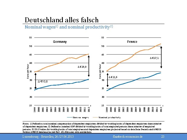 Deutschland alles falsch Nominal wages 1) and nominal productivity 2) 55 55 Germany France