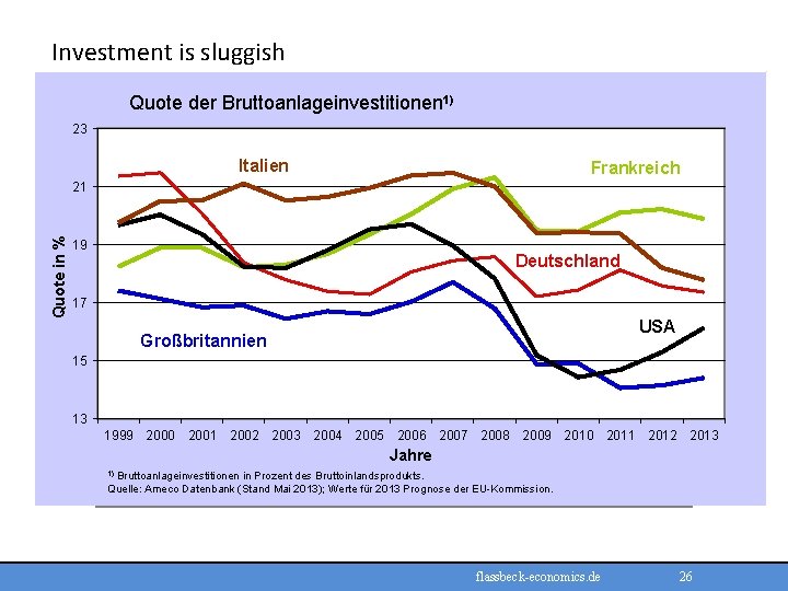 Investment is sluggish Quote der Bruttoanlageinvestitionen 1) 23 Italien Frankreich Quote in % 21