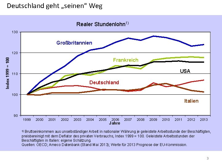 Deutschland geht „seinen“ Weg Realer Stundenlohn 1) 130 Großbritannien Index 1999 = 100 120