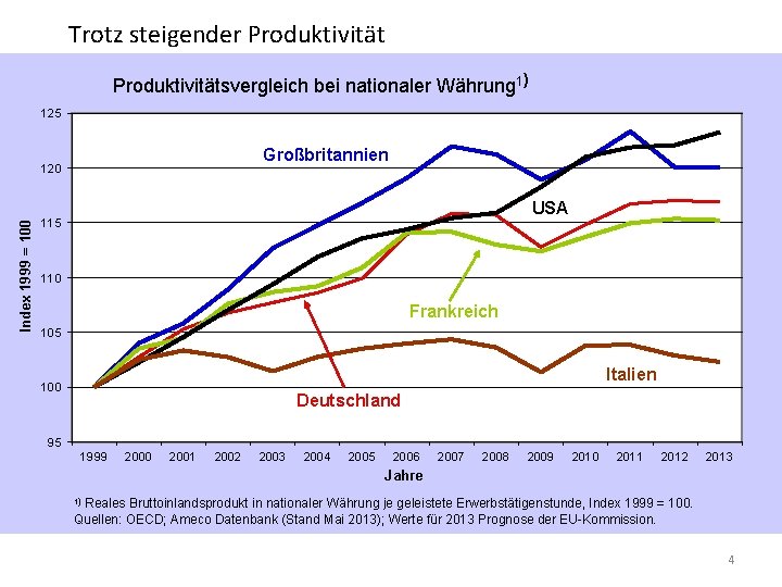 Trotz steigender Produktivitätsvergleich bei nationaler Währung 1) 125 Großbritannien Index 1999 = 100 120