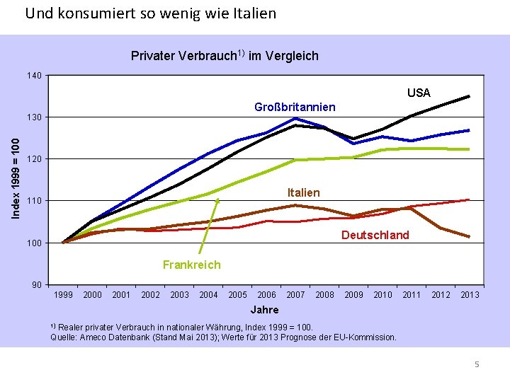 Und konsumiert so wenig wie Italien Privater Verbrauch 1) im Vergleich 140 USA Großbritannien