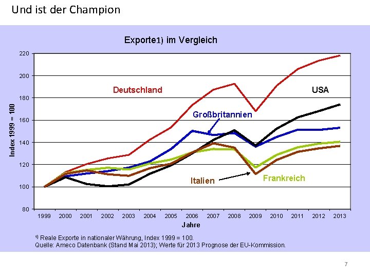 Und ist der Champion Exporte 1) im Vergleich 220 200 Deutschland USA Index 1999