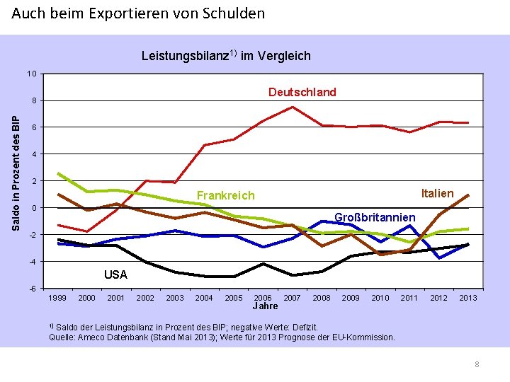 Auch beim Exportieren von Schulden Leistungsbilanz 1) im Vergleich 10 Deutschland Saldo in Prozent