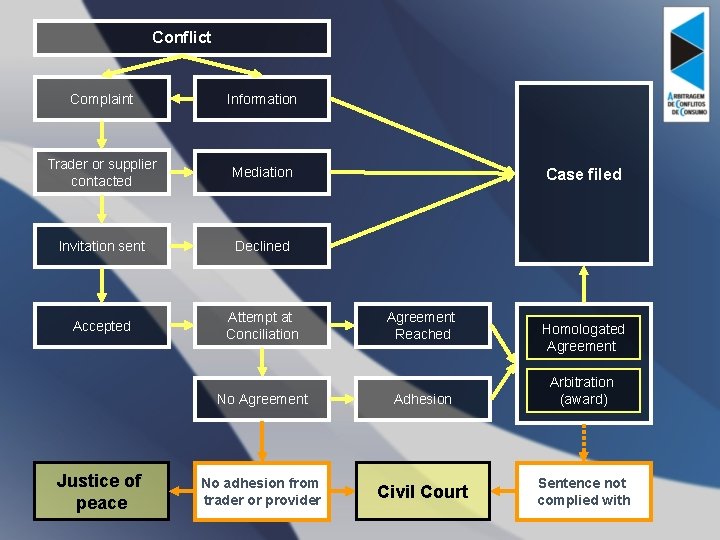 Conflict Complaint Information Trader or supplier contacted Mediation Invitation sent Declined Accepted Attempt at