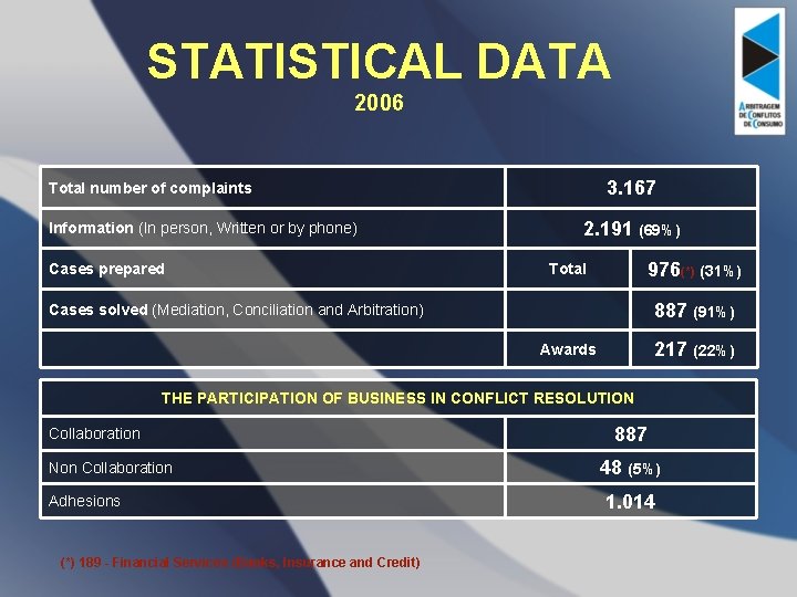 STATISTICAL DATA 2006 3. 167 Total number of complaints Information (In person, Written or