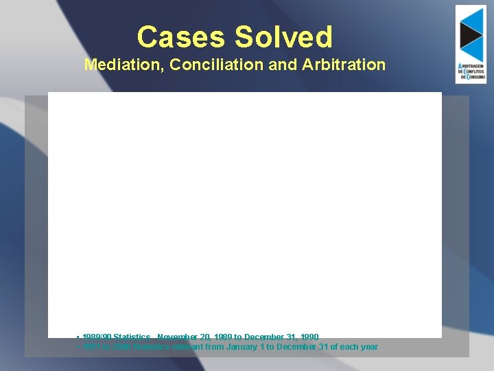 Cases Solved Mediation, Conciliation and Arbitration • 1989/90 Statistics - November 20, 1989 to