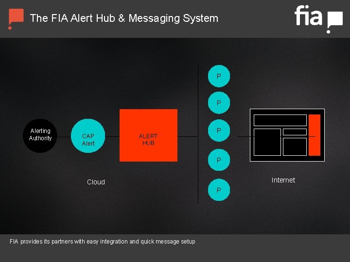 The FIA Alert Hub & Messaging System P P Alerting Authority CAP Alert ALERT