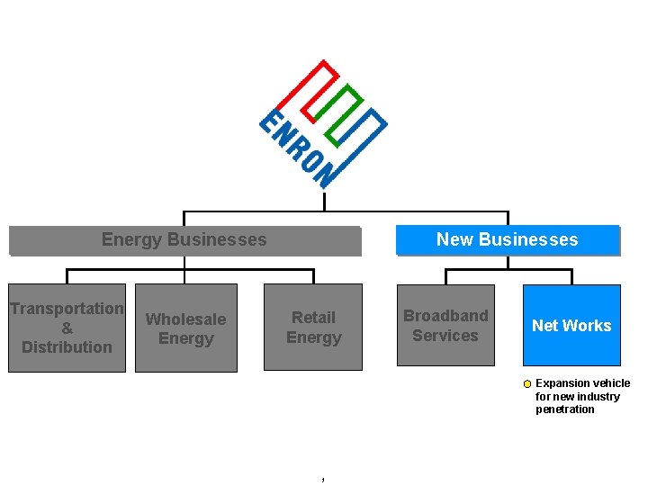 New Businesses Energy Businesses Transportation & Distribution Wholesale Energy Retail Energy Broadband Services Net