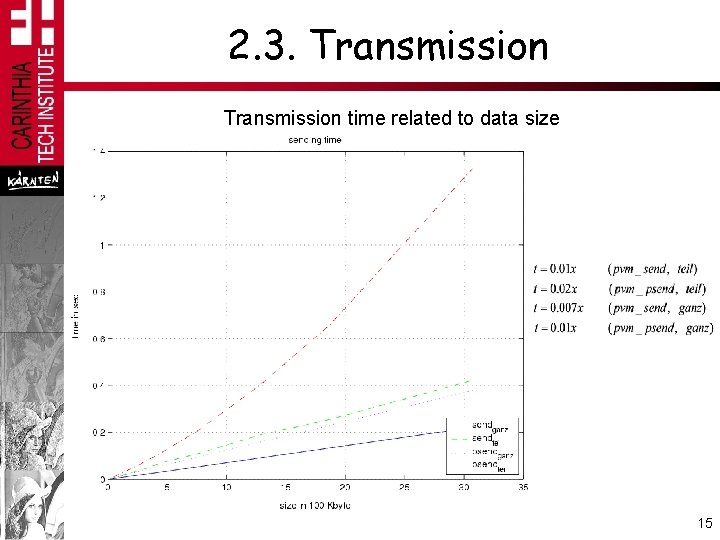 2. 3. Transmission time related to data size 15 