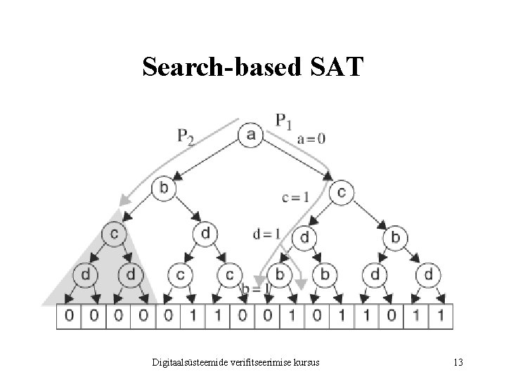 Search-based SAT Digitaalsüsteemide verifitseerimise kursus 13 Search-based SAT Digitaalsüsteemide verifitseerimise kursus 13