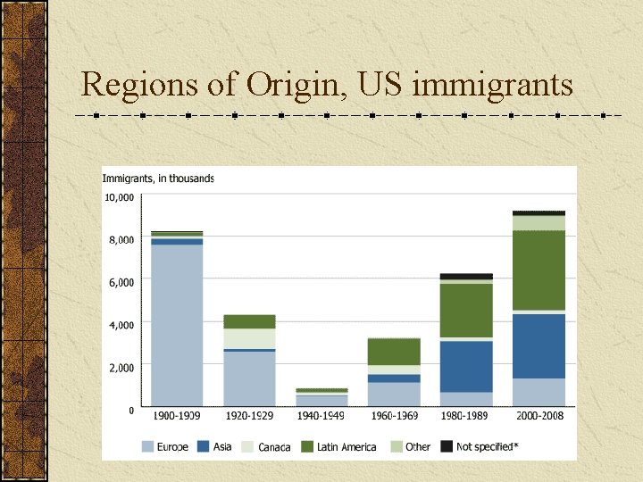 Regions of Origin, US immigrants 
