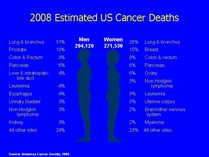 2008 Estimated US Cancer Deaths Lung & bronchus 31% Prostate 10% Men 294, 120